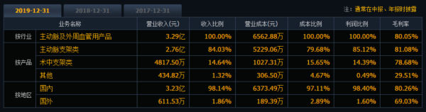 华丰金服 心脉医疗中报“亮眼”，股东为何大笔减持7.27%？
