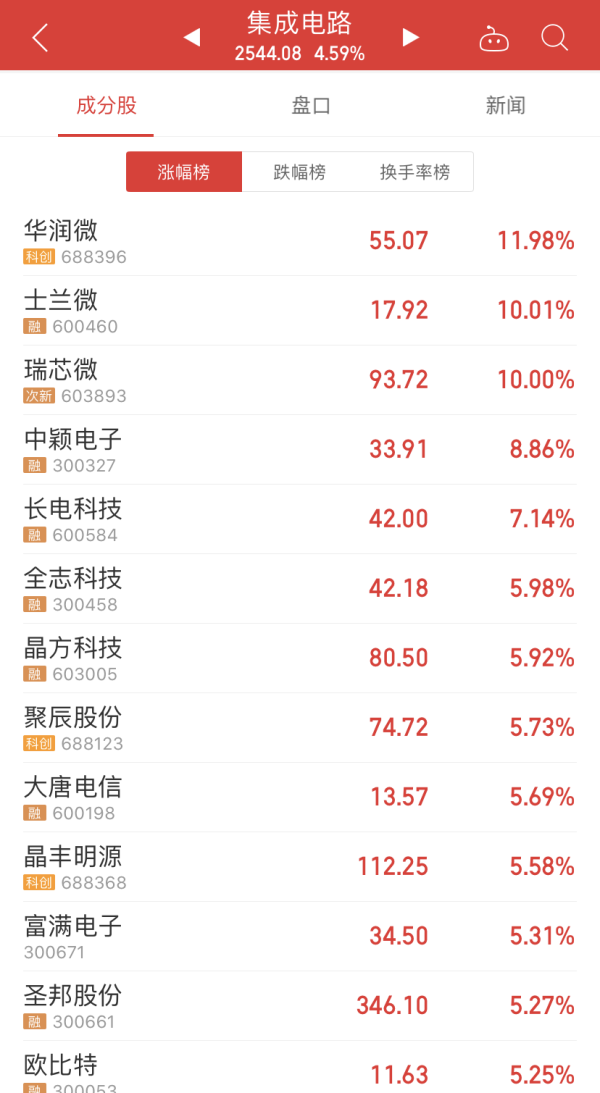 九五配资 A股首家红筹公司华润微半年报超预期，全年业绩关键看三季度