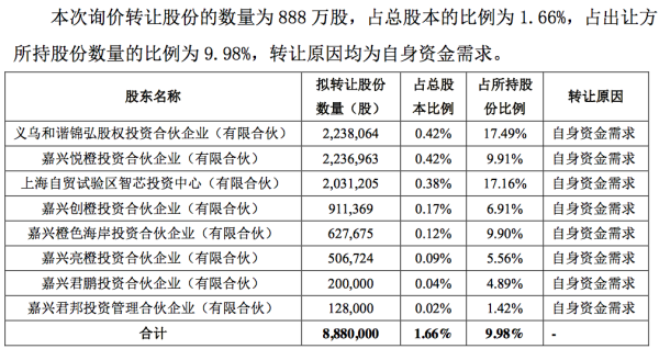 配亿多配资 科创板首单询价转让启动，中微公司股东拟178元/股底价转股