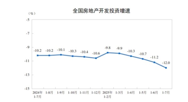 嗨牛股票 1-7月全国房地产开发投资同比降12%